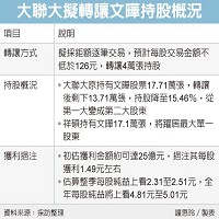 大聯大投資控股股份有限公司的故事