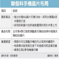 聯發科手機晶片布局。來源: 採訪整理   鐘惠玲製表