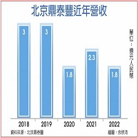 北京鼎泰豐近年營收。繪圖：余欣沛