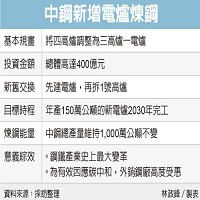 中鋼新增電爐煉鋼。資料來源：採訪整理   林政鋒/製表