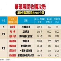 華碩展開收購攻勢。資料來源：記者整理