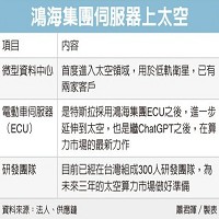 鴻海集團伺服器上太空。資料來源: 法人和供應鏈。蕭君暉製表