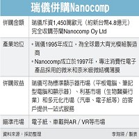 瑞儀併購Nanocomp       採訪整理     李珣瑛製表