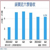 錸寶近六季營收。資料來源: 公開資訊觀測站   繪圖: 蔡欣恬