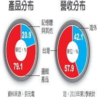 2013年第1季京元電子的產品分布和營收分布圖