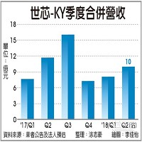 世芯-KY季度合併營收