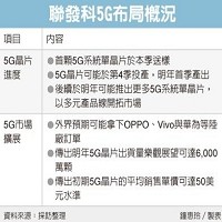 聯發科5G布局概況。