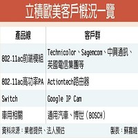 立積歐美客戶概況一覽圖片