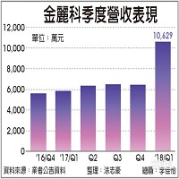 金麗科季度營收表現。