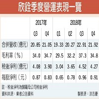 欣銓季度營運表現一覽。