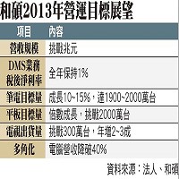 和碩2013年營運目標展望