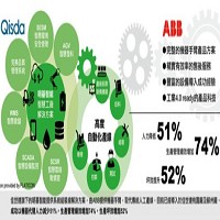 ABB工業機器人發揮精準控制特性，搭配佳世達提供的光學檢測與視覺定位技術，從產品的組裝、測試到包裝，完整建構高彈性的自動化生產線。