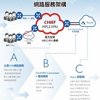 是方電訊聯手微軟打造 Chief VPN + Azure ExpressRoute 雲服務