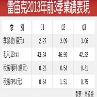 雷笛克2013年前3季業績表現