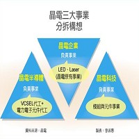 晶電三大事業分拆構想