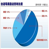 台達電子工業股份有限公司的故事