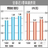 安碁近三季業績表現圖示