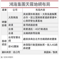 鴻海天羅地網布局圖
