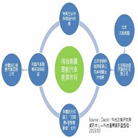 鴻海集團的電動汽車產業布局