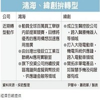 鴻海、緯創拚轉型 