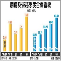 朋億、崇越季度合併營收