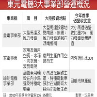 東元電機股份有限公司 的故事