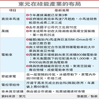 東元在綠能產業的佈局