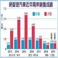 納智捷汽車近年兩岸銷售成績