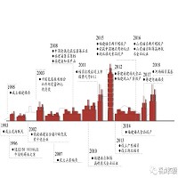 福貞控股公司的大陸投資歷程圖片