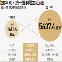 20年來，統一獲利將近6倍。