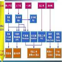 聯成化學科技股份有限公司的故事