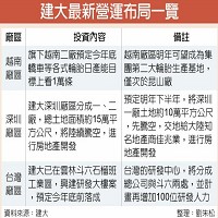 建大總裁楊銀明透露集團最新各輪胎生產基地產能布局。圖／劉朱松 　建大最新營運布局一覽