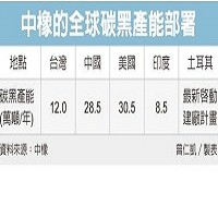 國際中橡投資控股股份有限公司的故事