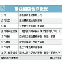 基亞國際合作概況
