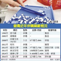 健喬砸7億併購七星化學製藥