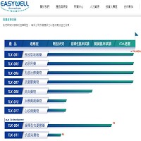 易威生醫科技股份有限公司的故事