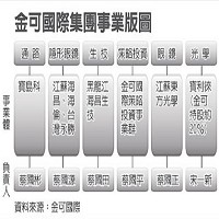 金可國際集團事業版圖圖片  資料來源: 金可國際