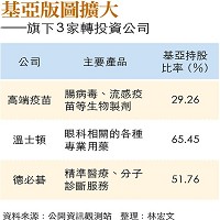 基亞版圖擴大--旗下3家轉投資公司。資料來源：公開資訊觀測站