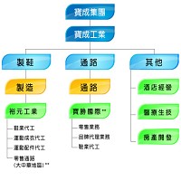 寶成集團的企業組織圖