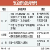 宏全最新投資布局。