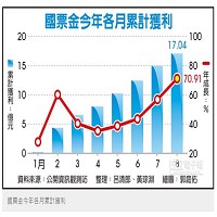 國票金於2016年各月累計獲利