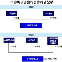 中壽與建設銀行合作投資架構