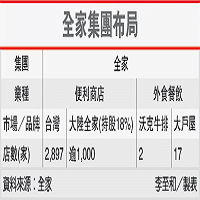 全家便利商店股份有限公司的故事