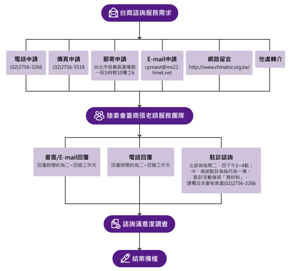 臺商張老師受理案例服務流程(如下述圖片說明)